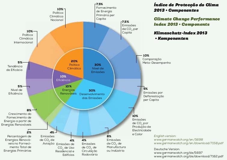 Klimaschutz Index 2013